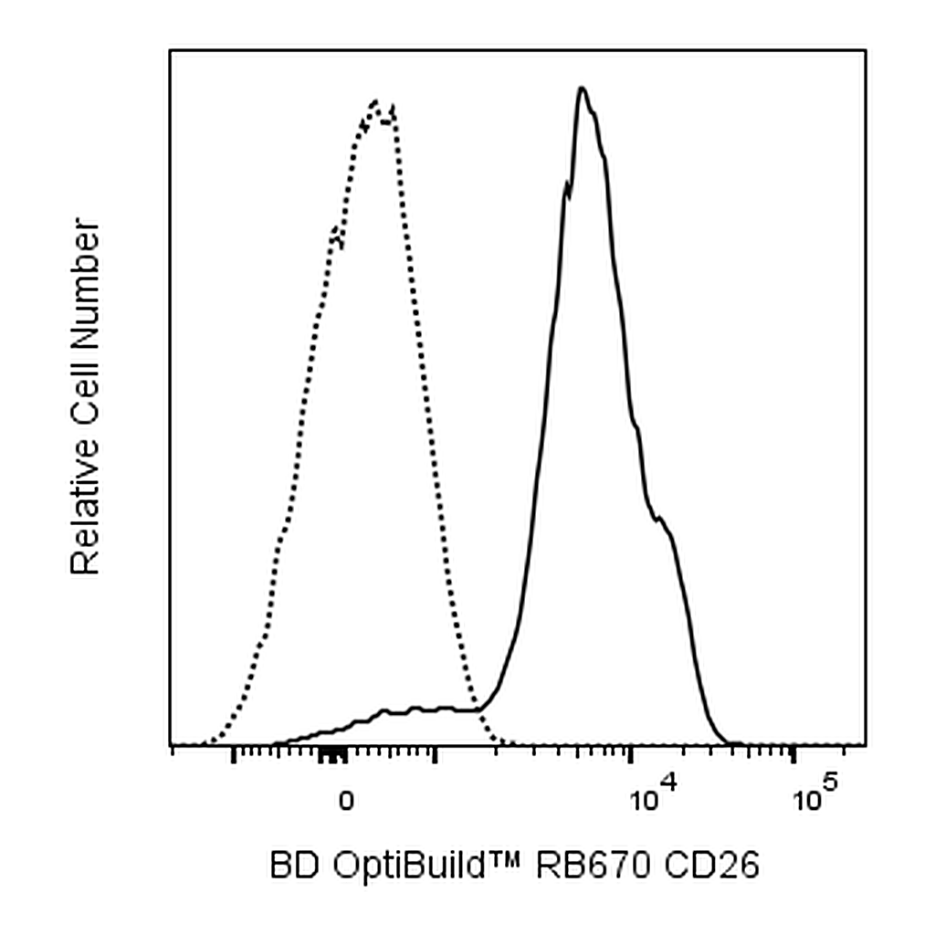 BD RB670 Rat Anti-Mouse CD26