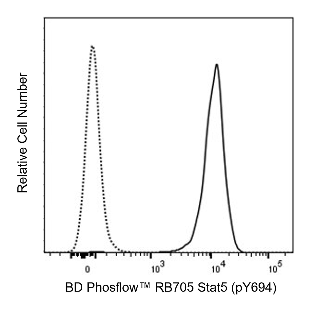 BD RB705 Mouse Anti-Stat5 (pY694)