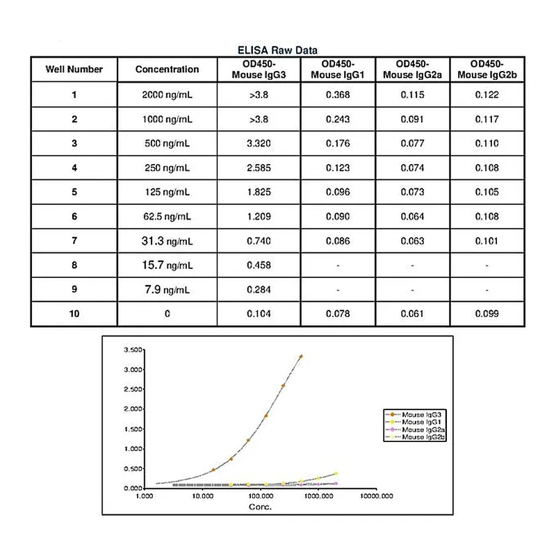 Thermo Fisher Scientific Goat anti-Mouse IgG3 Secondary Antibody