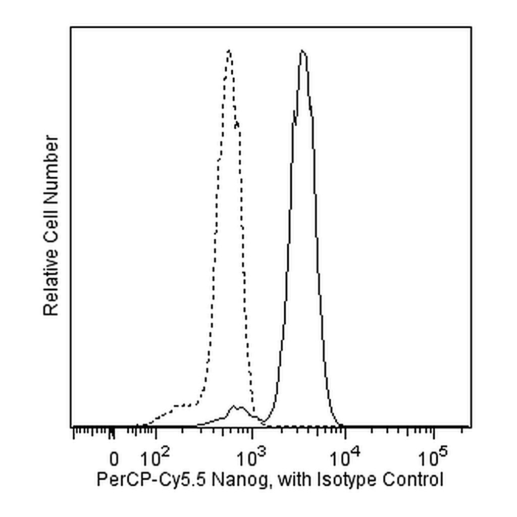 BD PerCP-Cy5.5 Mouse Anti-Human Nanog