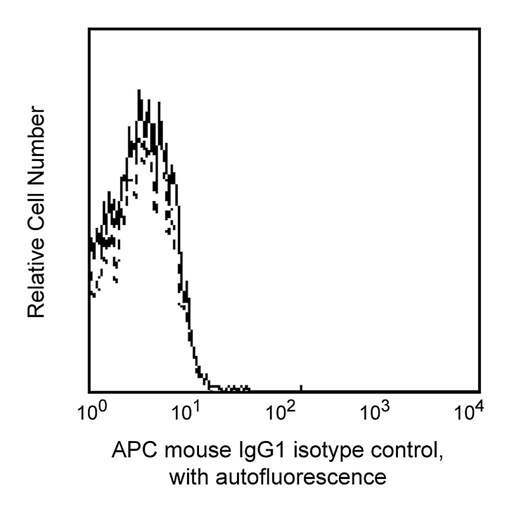 BD APC Mouse IgG1 κ Isotype Control