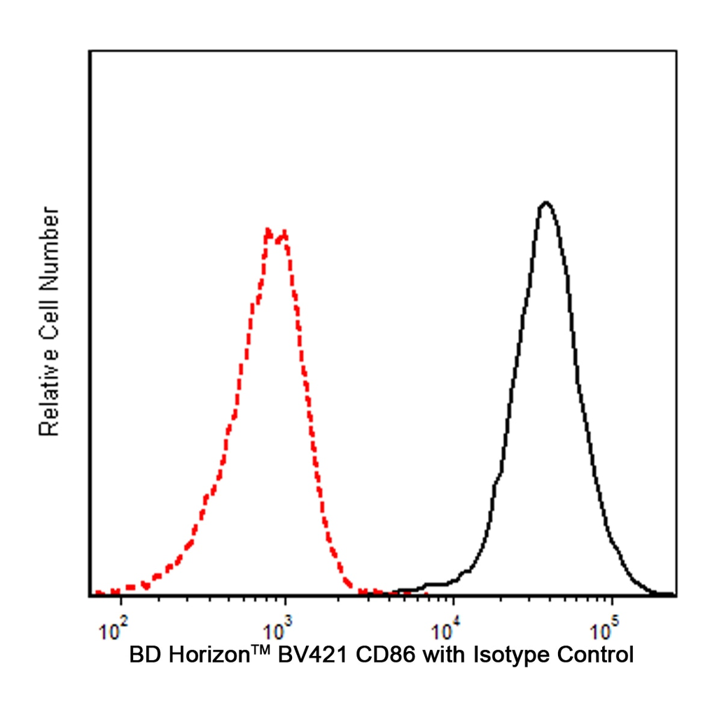 BD BV421 Mouse Anti-Human CD86