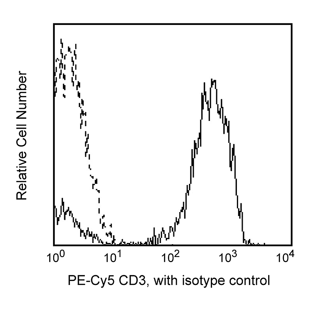 BD PE-Cy5 Mouse Anti-Human CD3