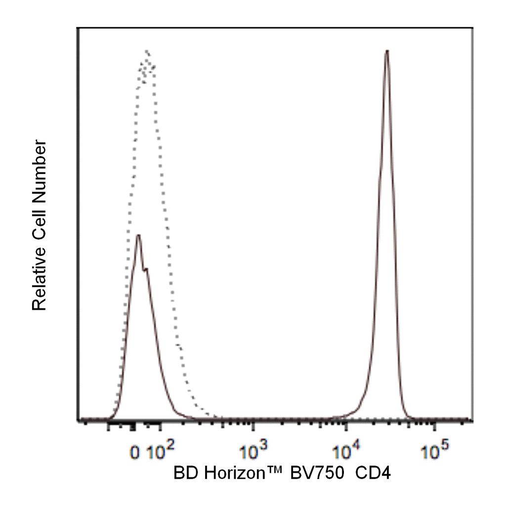 BD BV750 Mouse Anti-Human CD4
