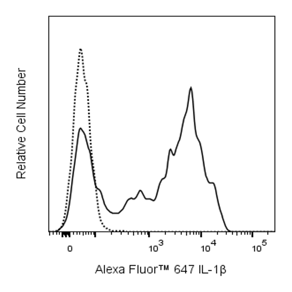 BD Alexa Fluor 647 Mouse Anti-Human IL-1β