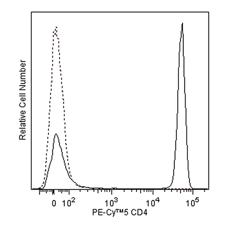 BD PE-Cy5 Mouse Anti-Human CD4