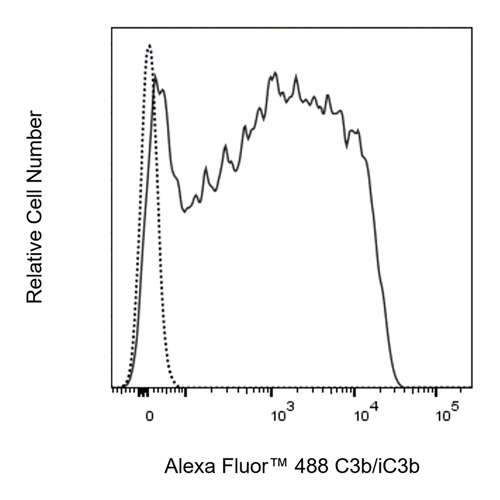 BD Alexa Fluor 488 Mouse Anti-Human C3b/iC3b