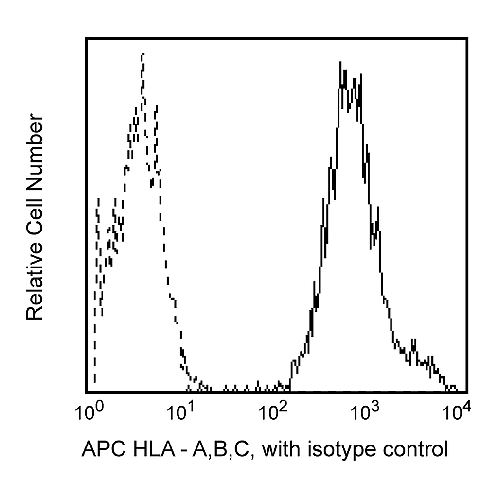 BD APC Mouse Anti-Human HLA-ABC
