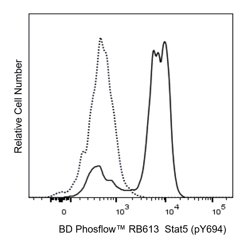 BD RB613 Mouse Anti-Human Stat5 (pY694)