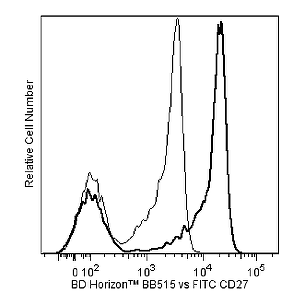 BD BB515 Mouse Anti-Human CD27