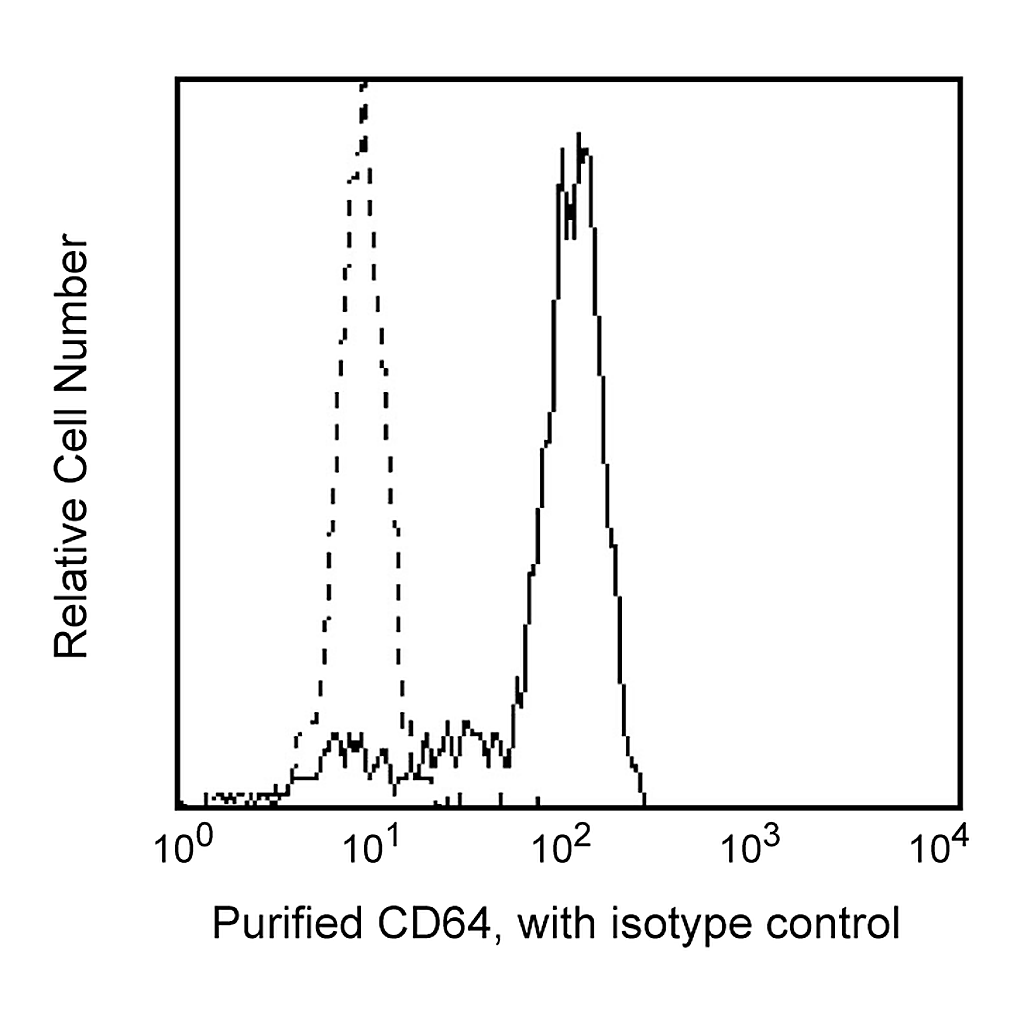 BD Purified Mouse Anti-Human CD64