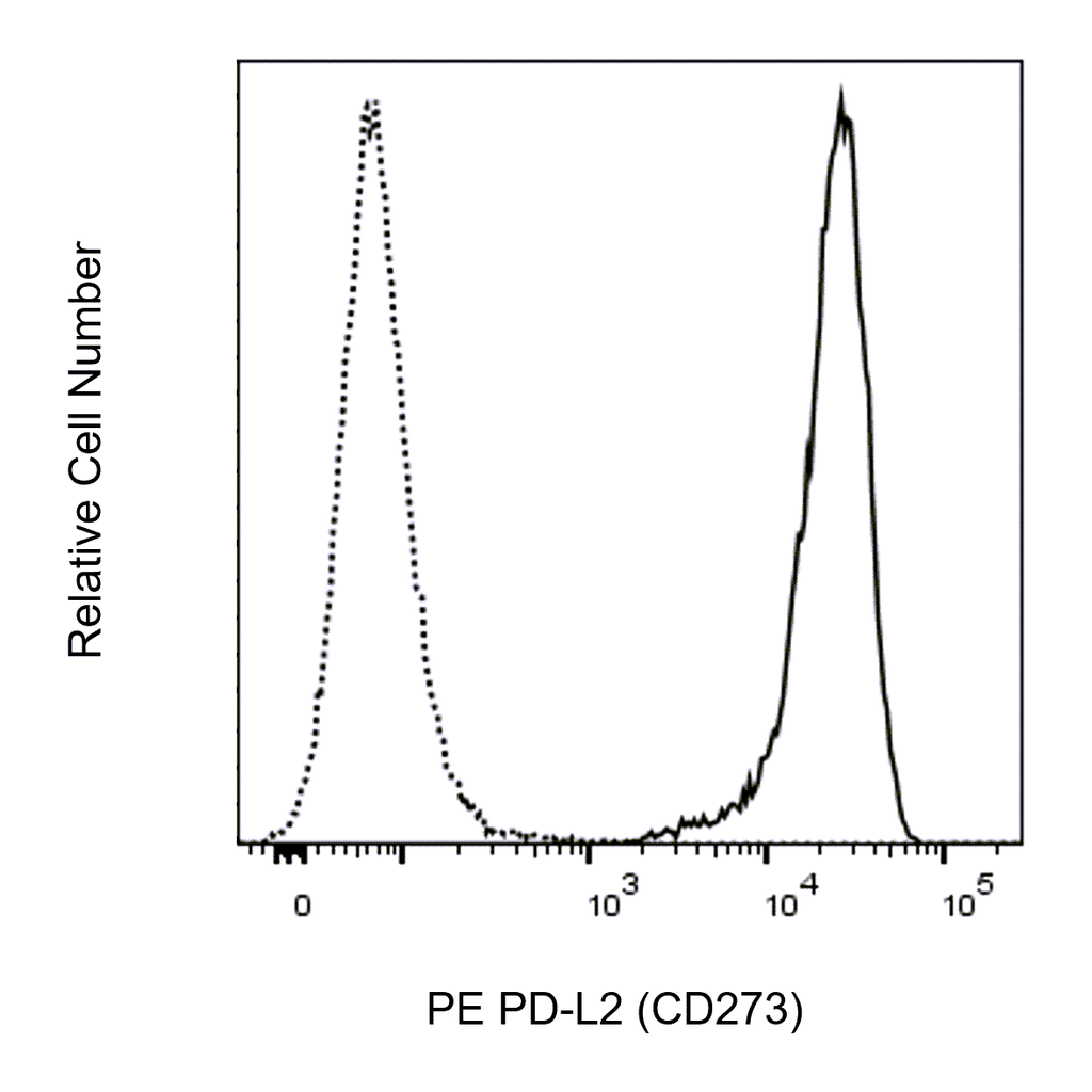 BD PE Mouse Anti-Human PD-L2 (CD273)