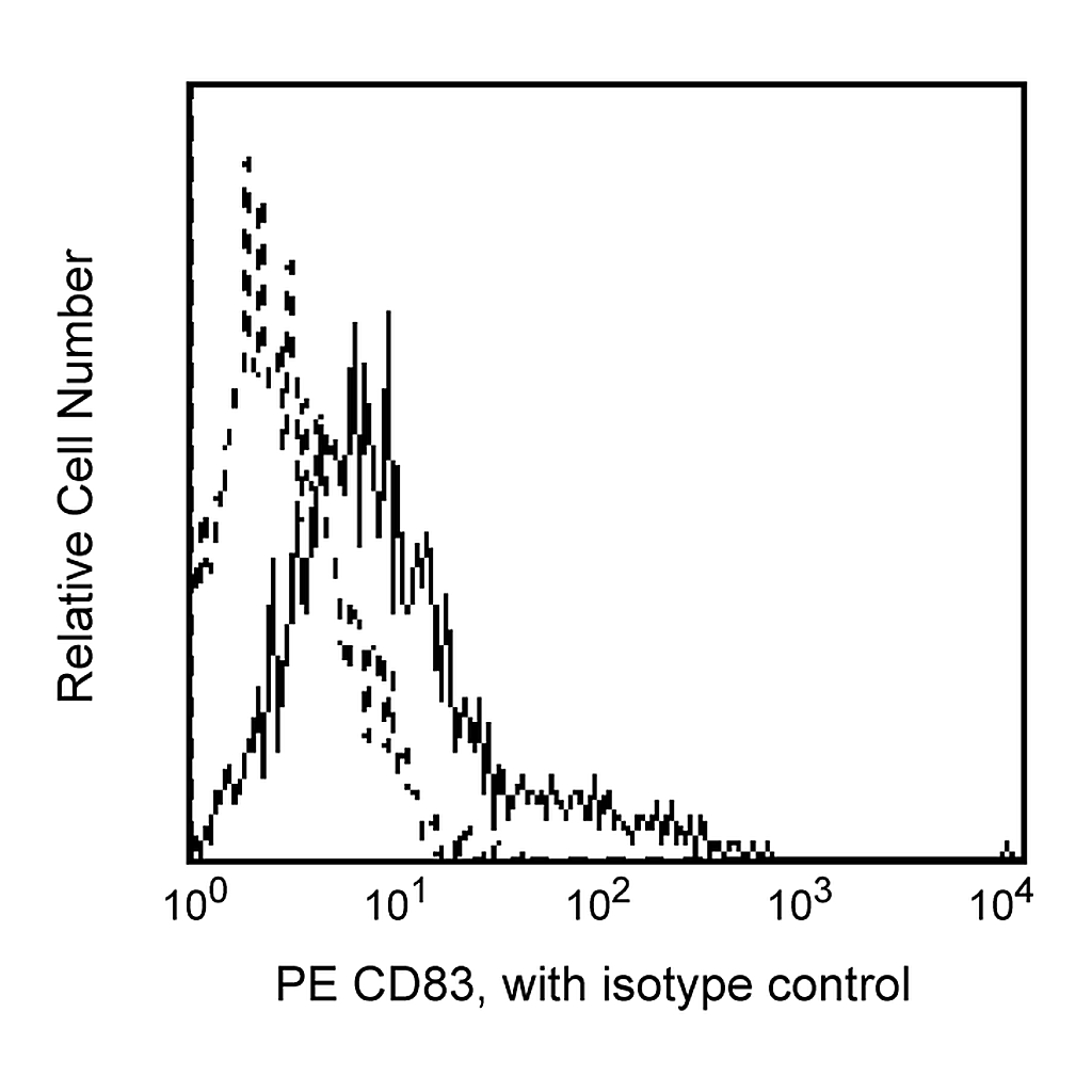 BD PE Mouse Anti-Human CD83