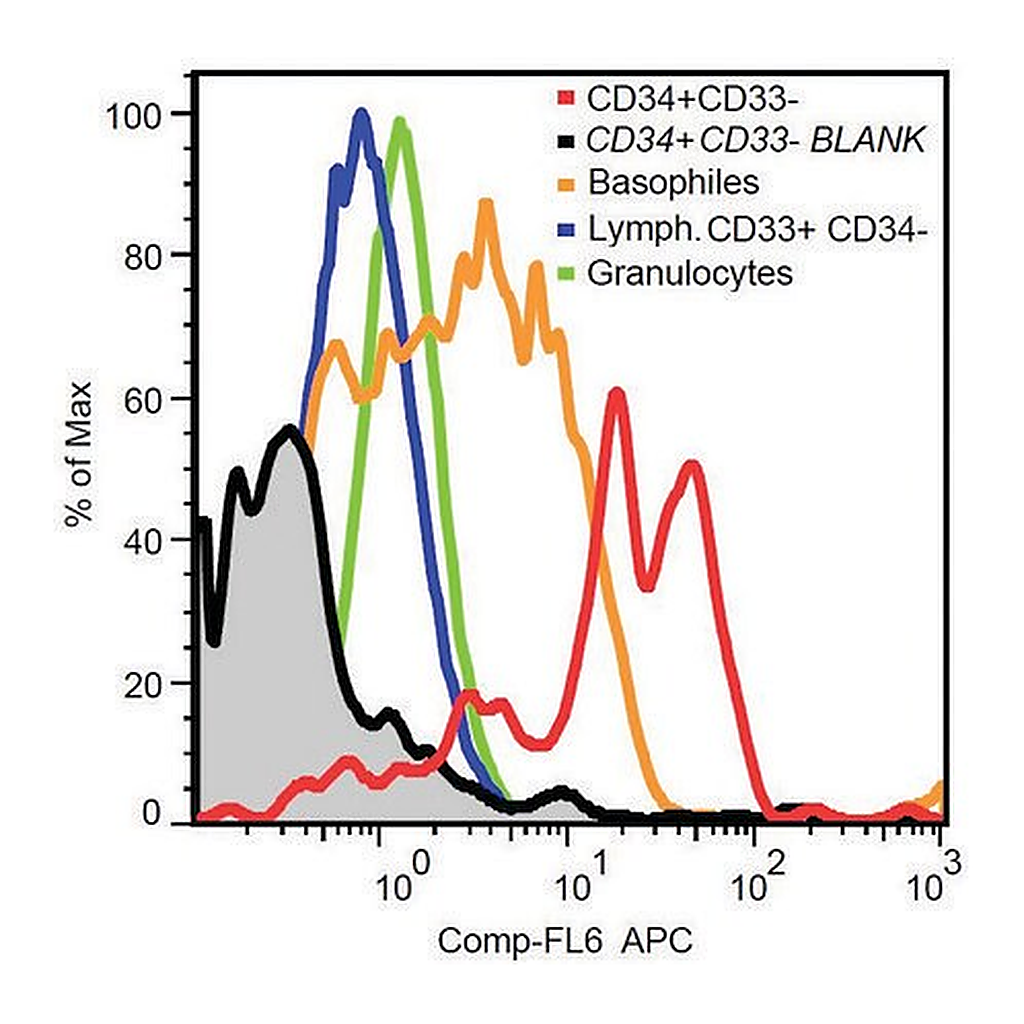 Merck Monoclonal Anti-CD117 antibody produced in mouse