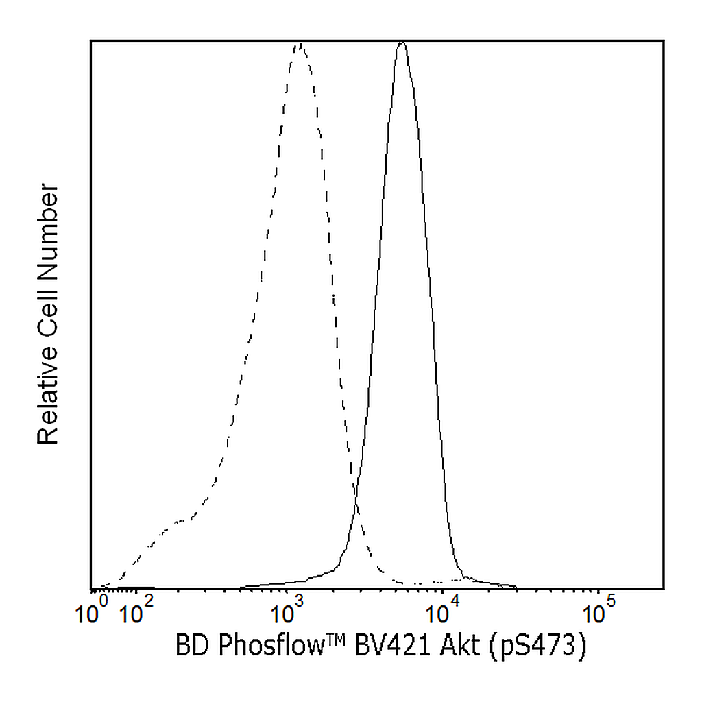 BD BV421 Mouse Anti-Akt (pS473)