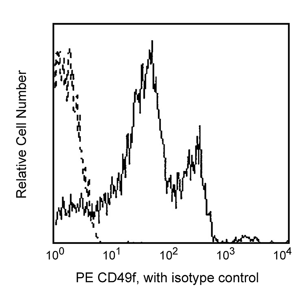 BD PE Rat Anti-Human CD49f