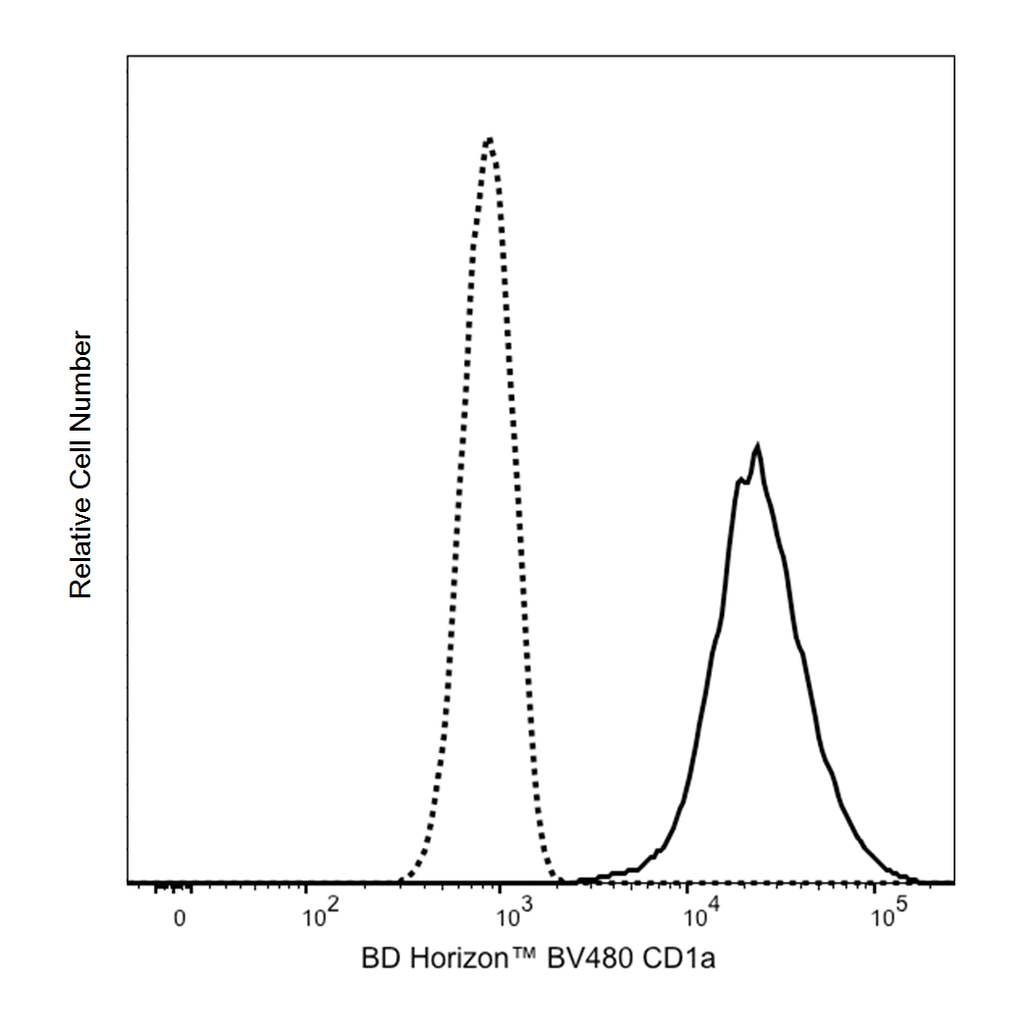 BD BV480 Mouse Anti-Human CD1a