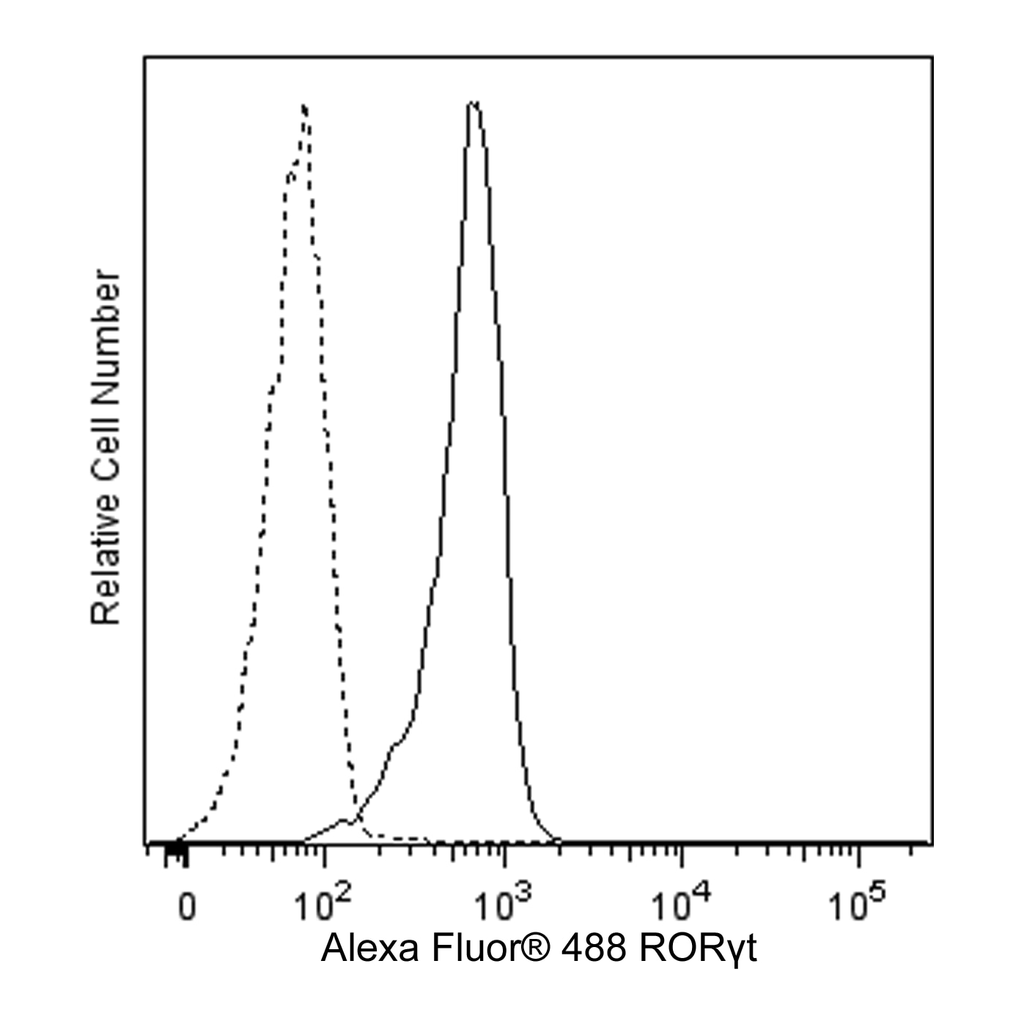 BD Alexa Fluor® 488 Mouse Anti-Human RORγt