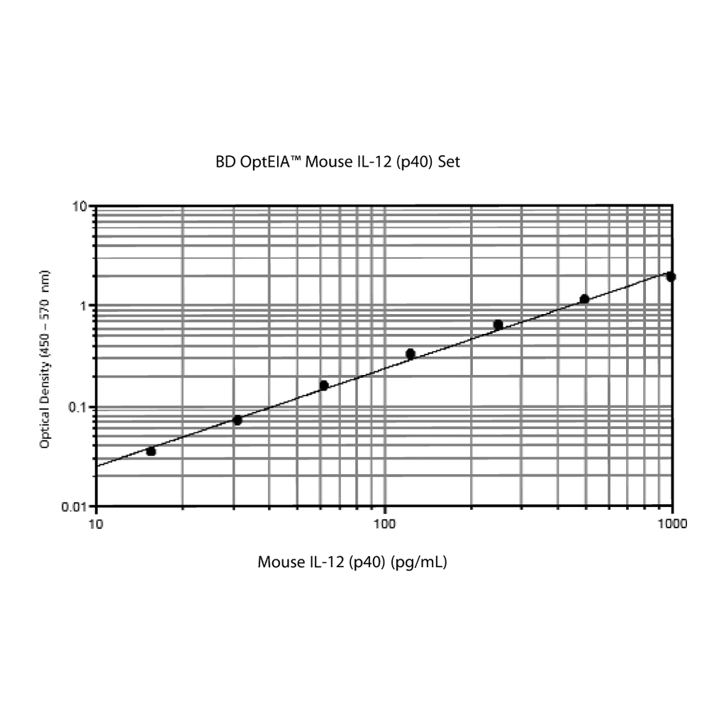BD Mouse IL-12 p40 ELISA Set