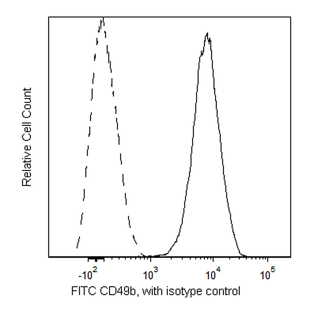 BD FITC Mouse Anti-Human CD49b