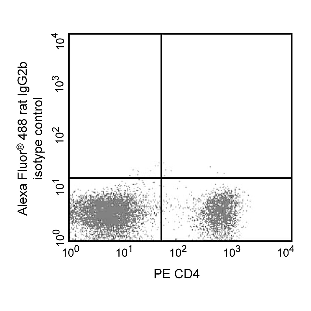 BD Alexa Fluor® 488 Rat IgG2b, κ Isotype Control