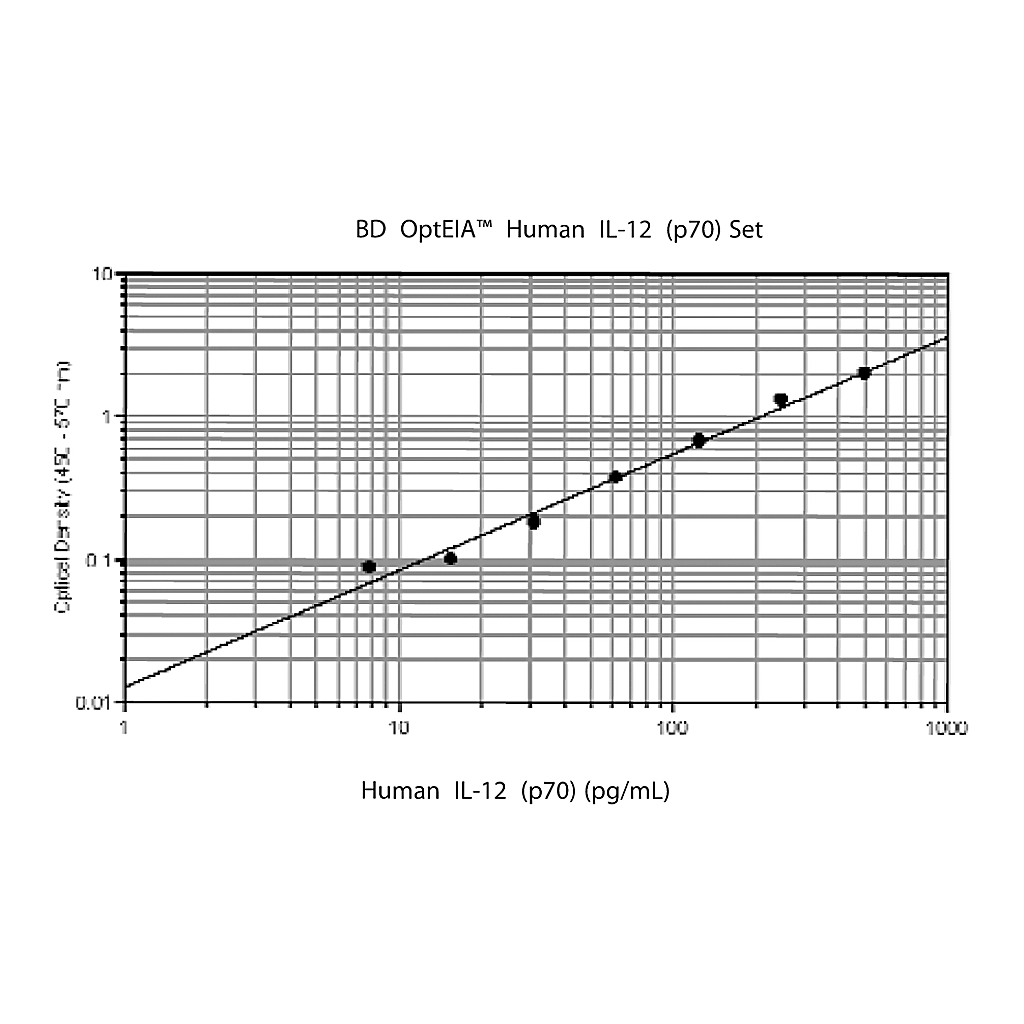 BD Human IL-12 (p70) ELISA Set
