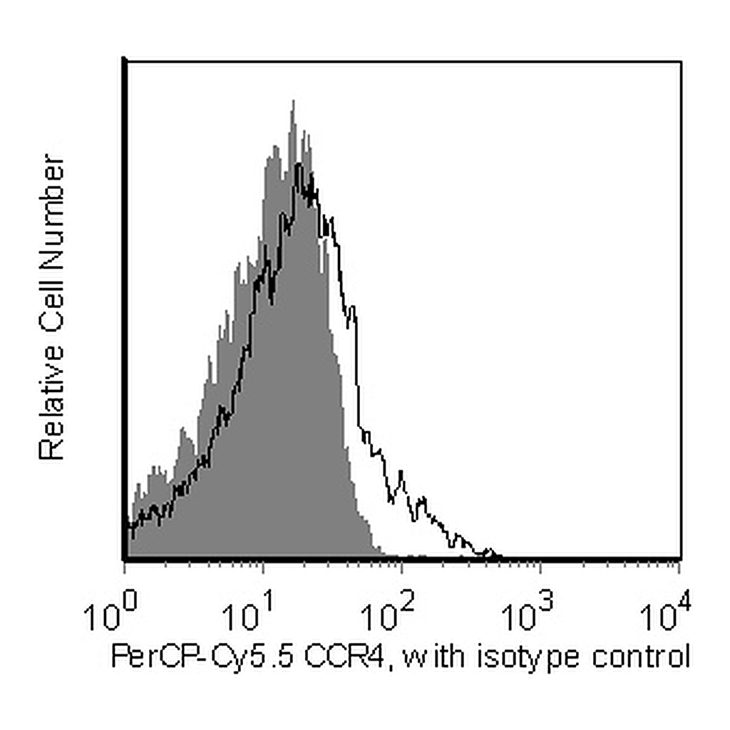 BD PerCP-Cy5.5 Mouse Anti-Human CD194