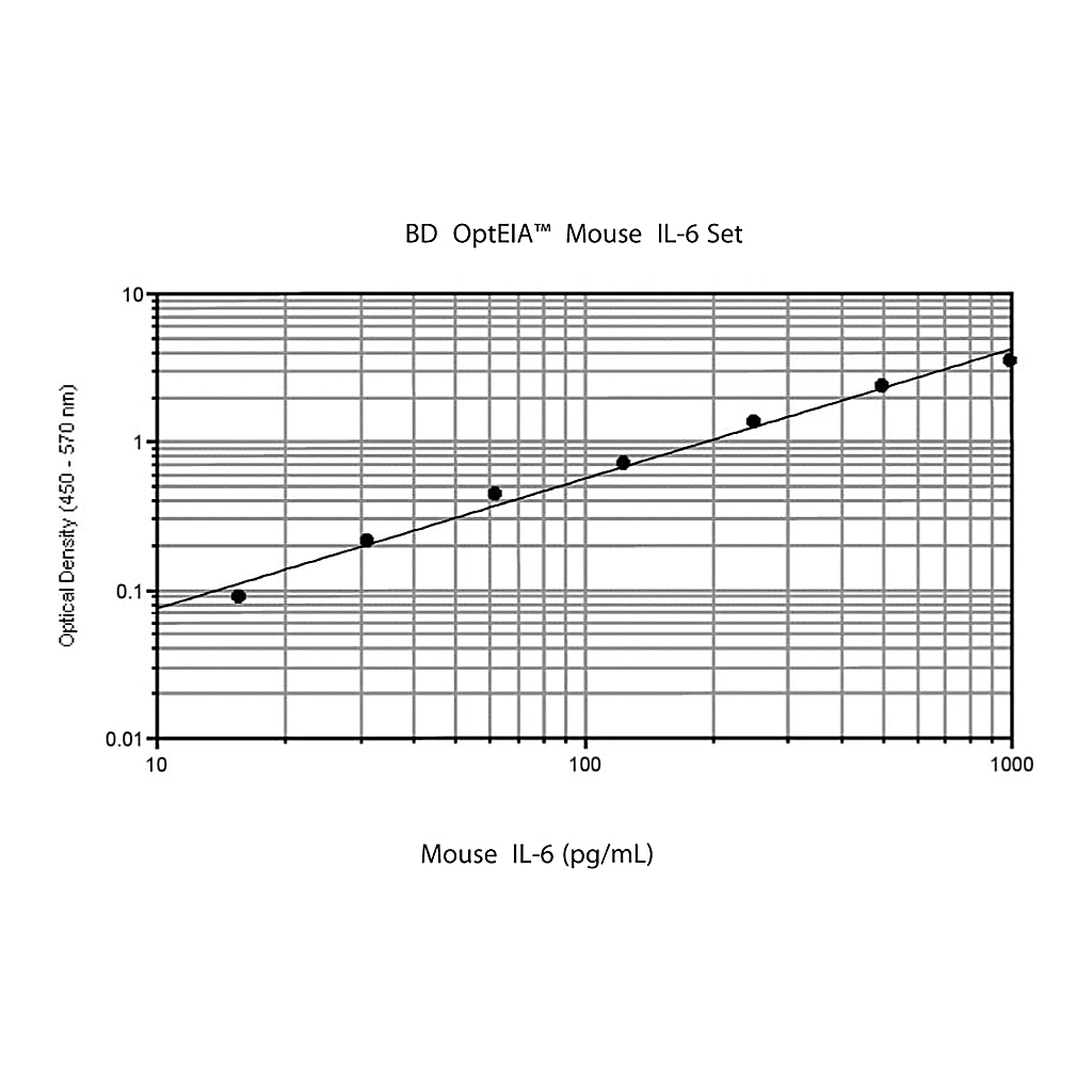BD Mouse IL-6 ELISA Set