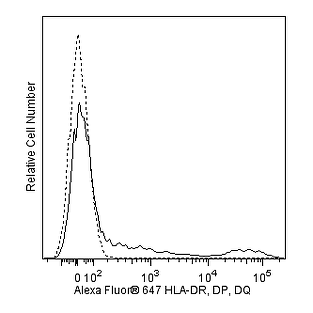 BD Alexa Fluor® 647 Mouse Anti-Human HLA-DR, DP, DQ