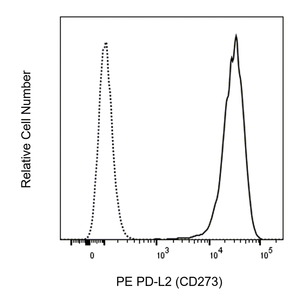 BD PE Mouse Anti-Human PD-L2 (CD273)