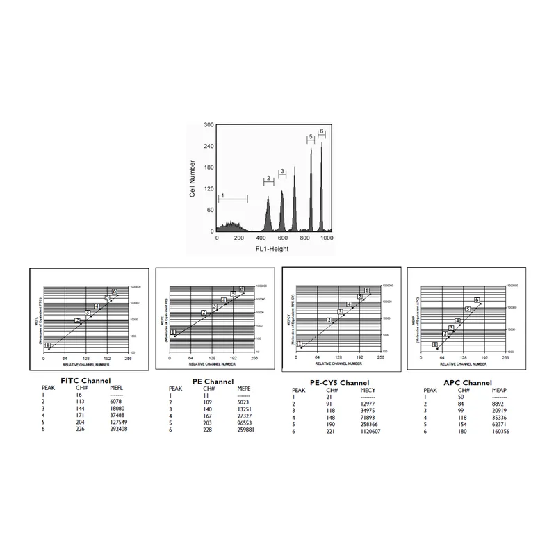 BD Rainbow Calibration Particles (6 peaks), 3.0 - 3.4 µm