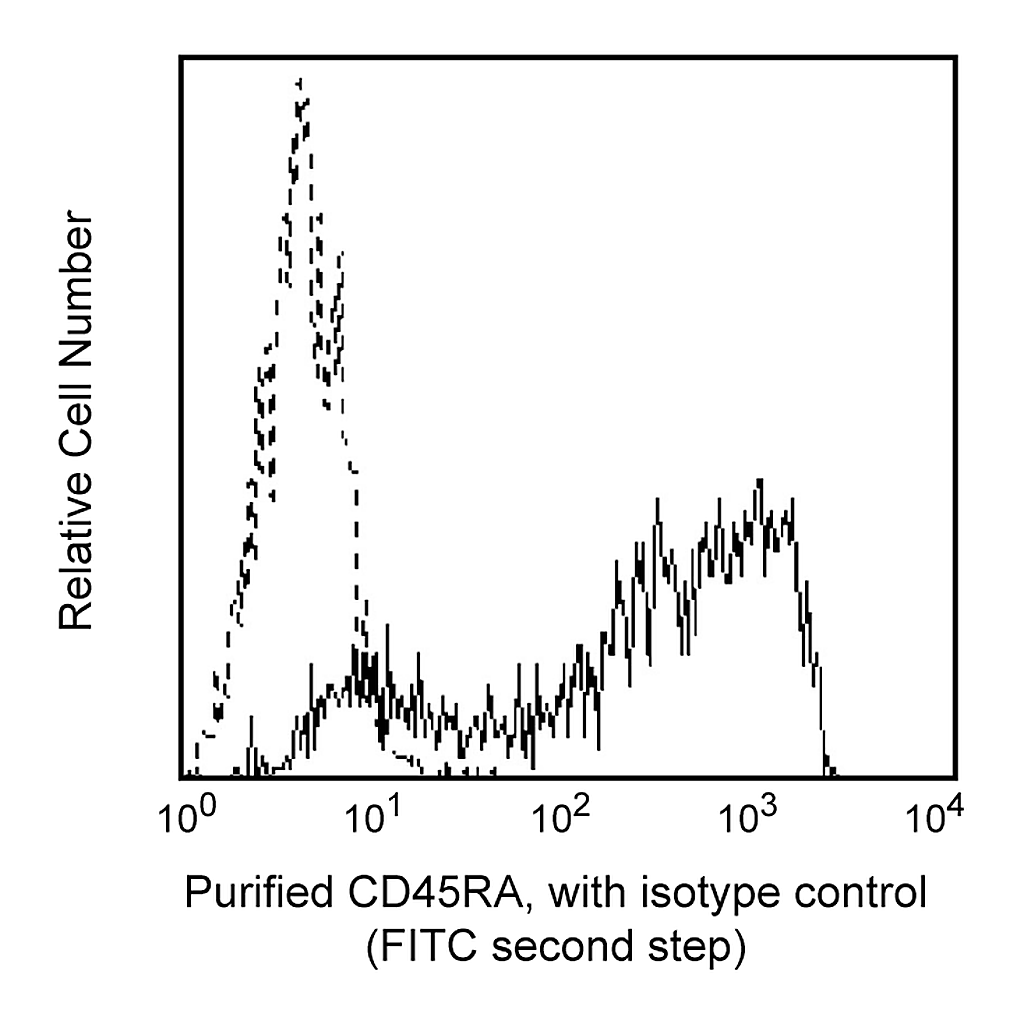 BD Purified Mouse Anti-Human CD45RA