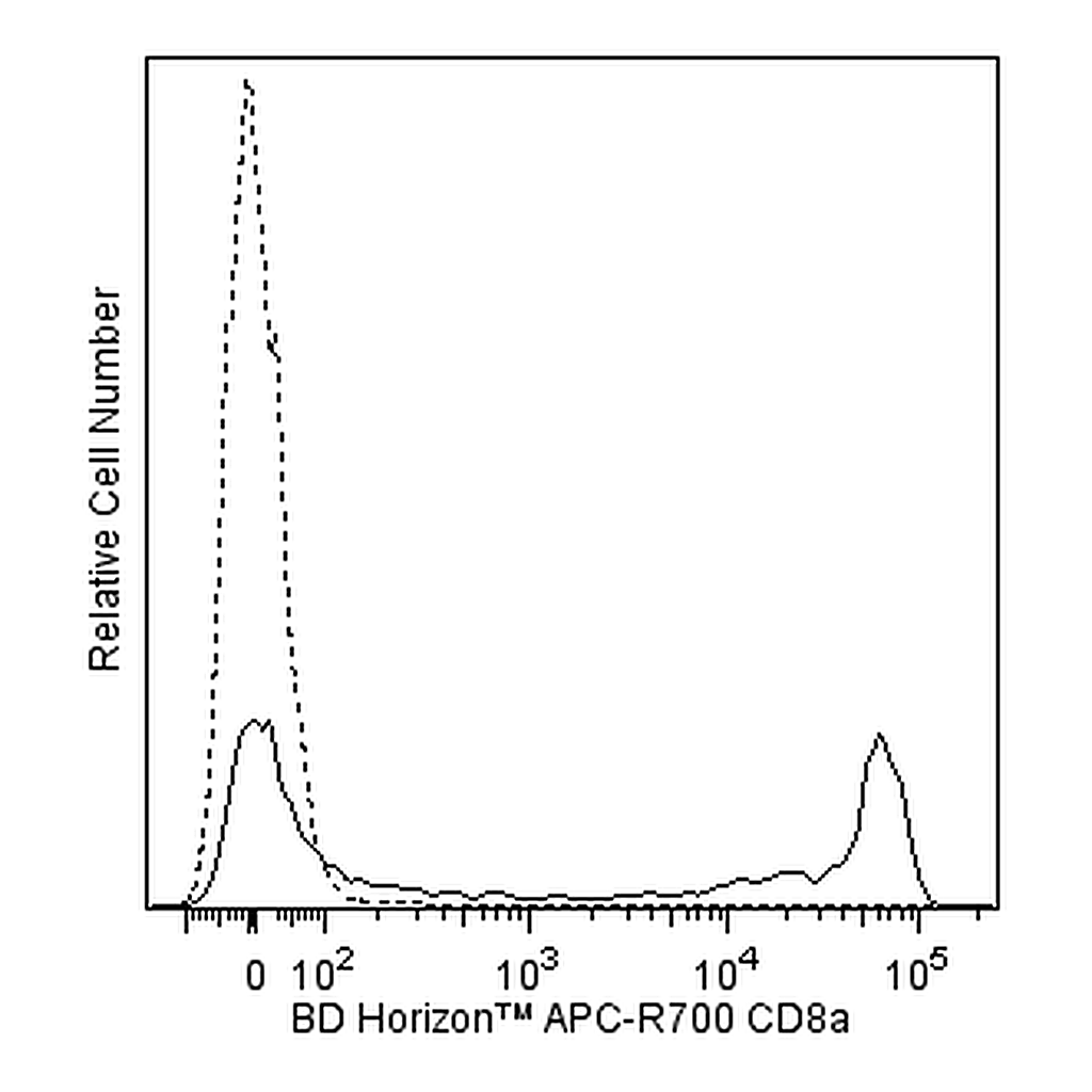 BD APC-R700 Mouse Anti-Human CD8