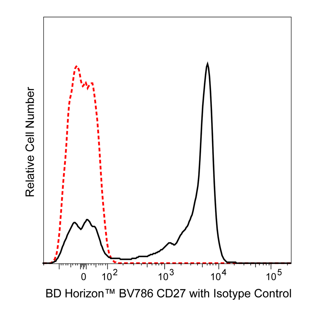 BD BV786 Mouse Anti-Human CD27