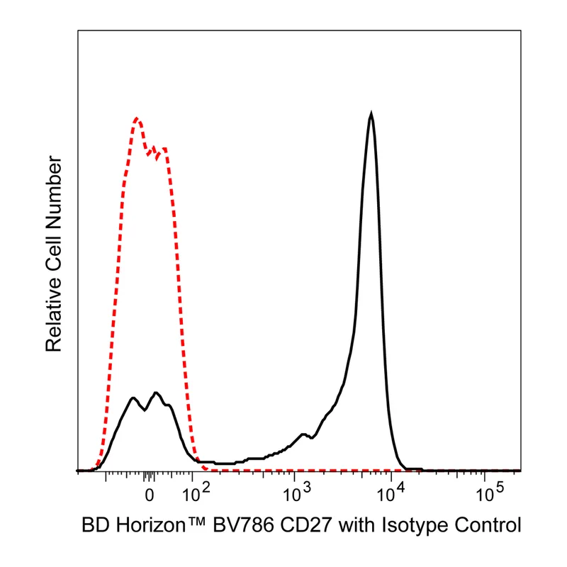 BD BV786 Mouse Anti-Human CD27