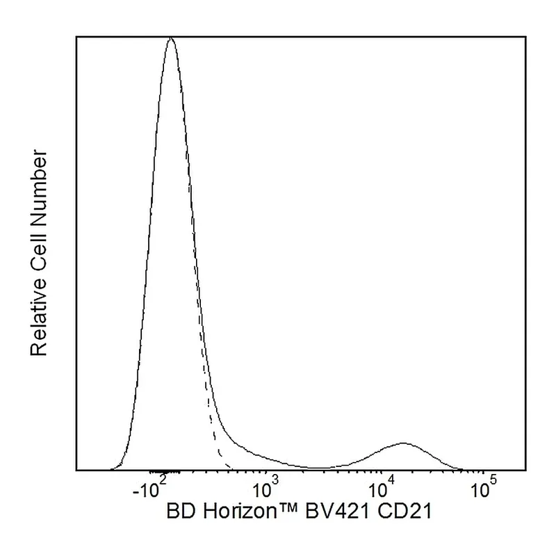 BD BV421 Mouse Anti-Human CD21