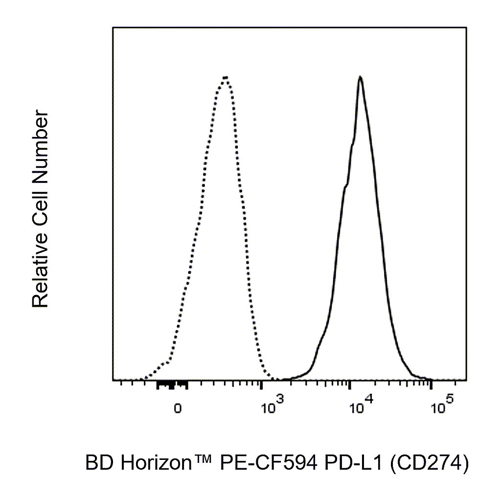 BD PE-CF594 Mouse Anti-Human PD-L1 (CD274)