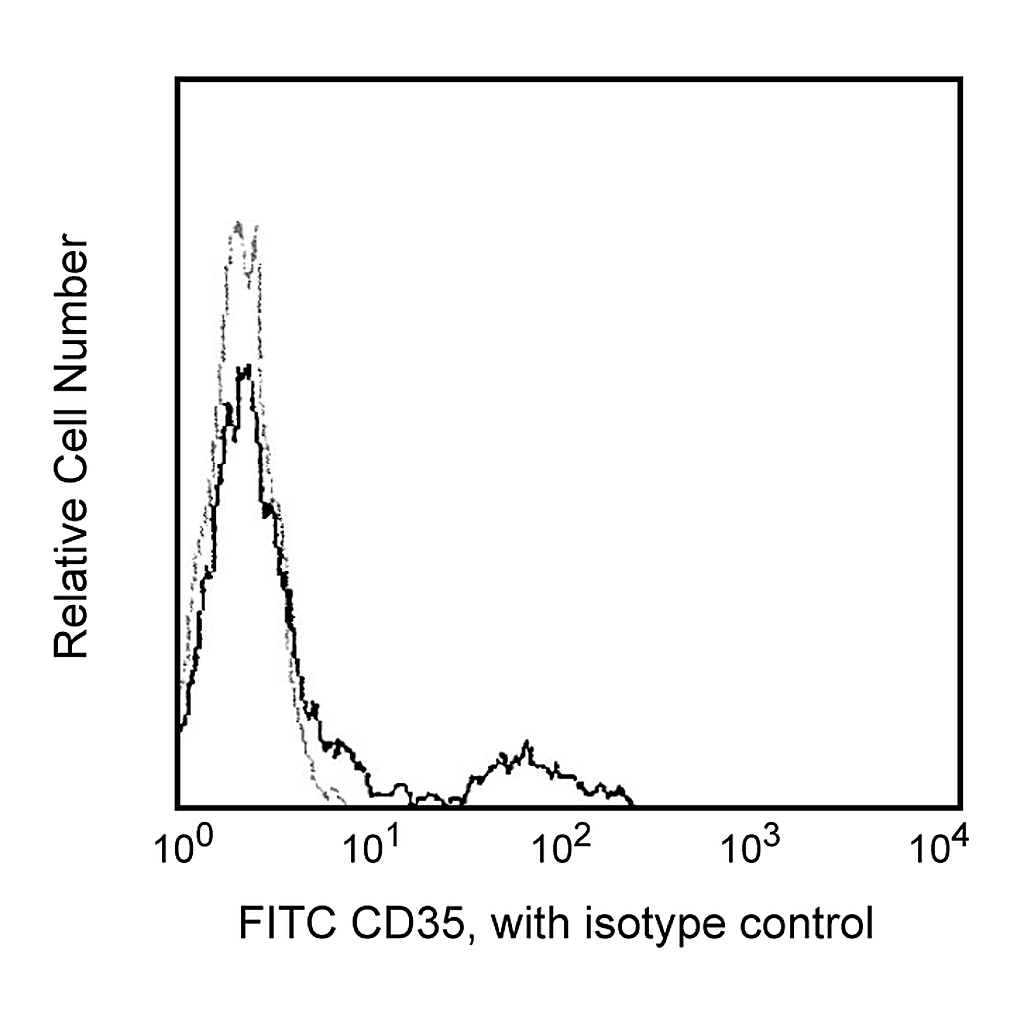 BD FITC Mouse Anti-Human CD35