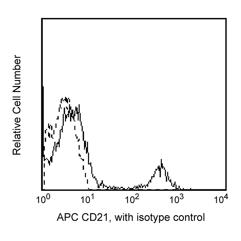 BD APC Mouse Anti-Human CD21