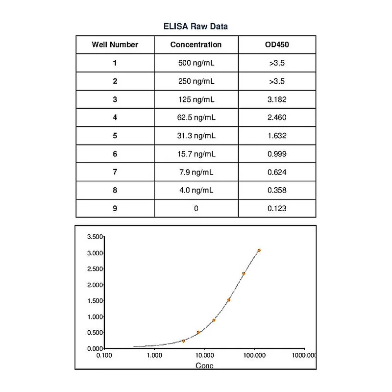 Thermo Fisher Scientific Goat anti-Feline IgM Secondary Antibody