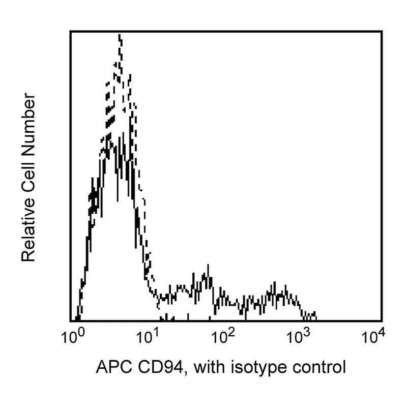 BD APC Mouse Anti-Human CD94
