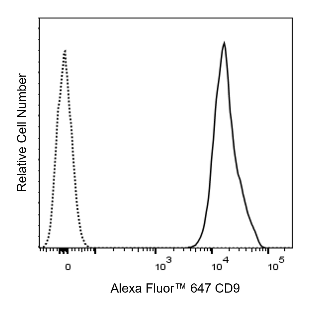 BD Alexa Fluor 647 Mouse Anti-Human CD9