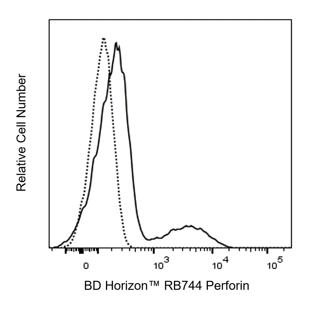 BD RB744 Mouse Anti-Human Perforin