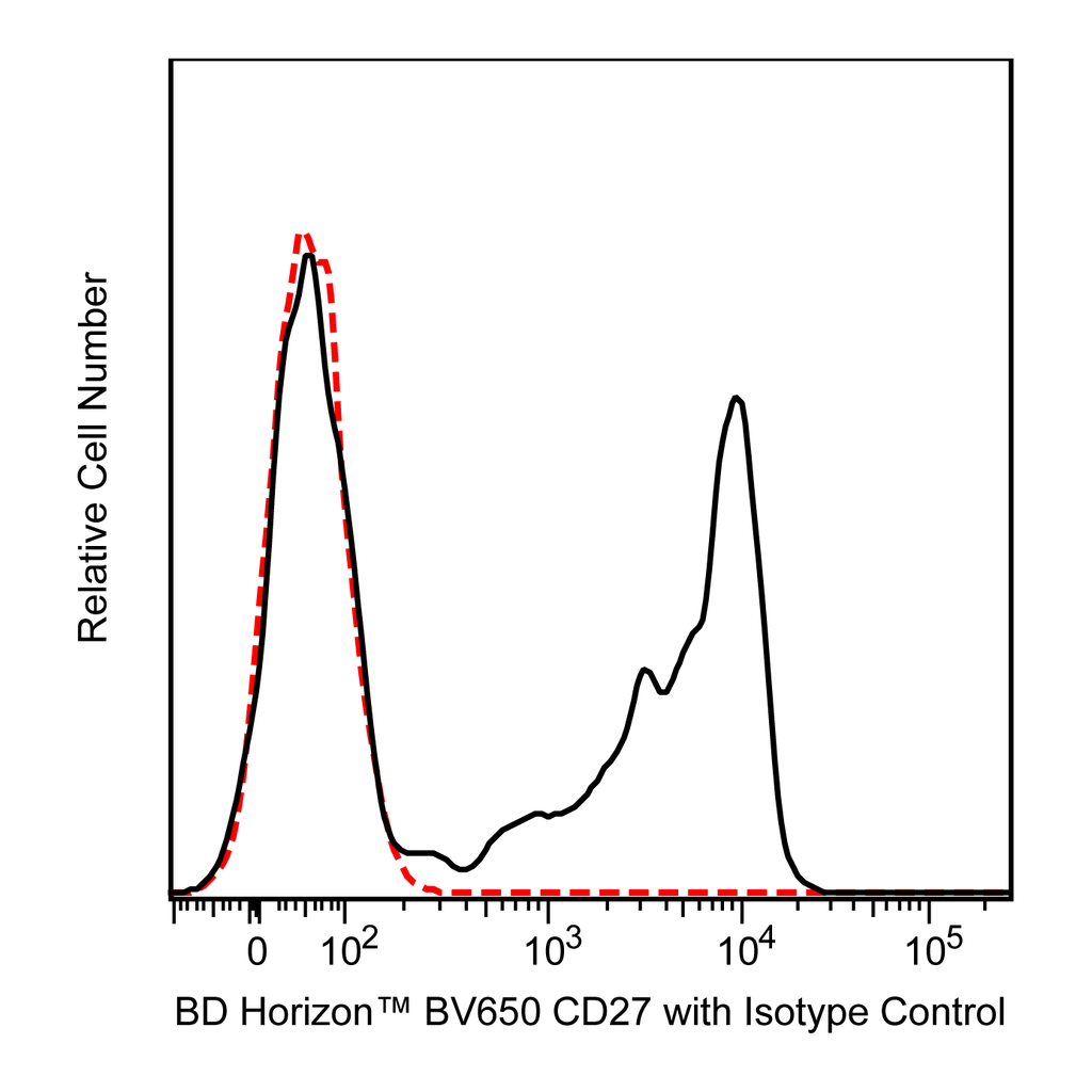 BD BV650 Mouse Anti-Human CD27