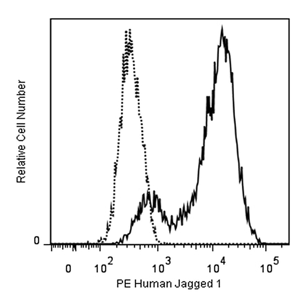 BD PE Mouse Anti-Human Jagged1 (CD339)