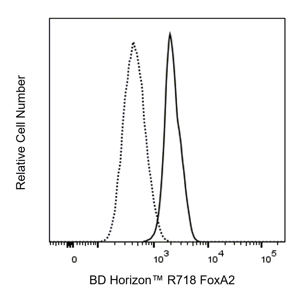 BD R718 Mouse Anti-Human FoxA2