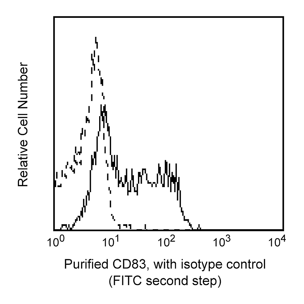 BD Purified Mouse Anti-Human CD83