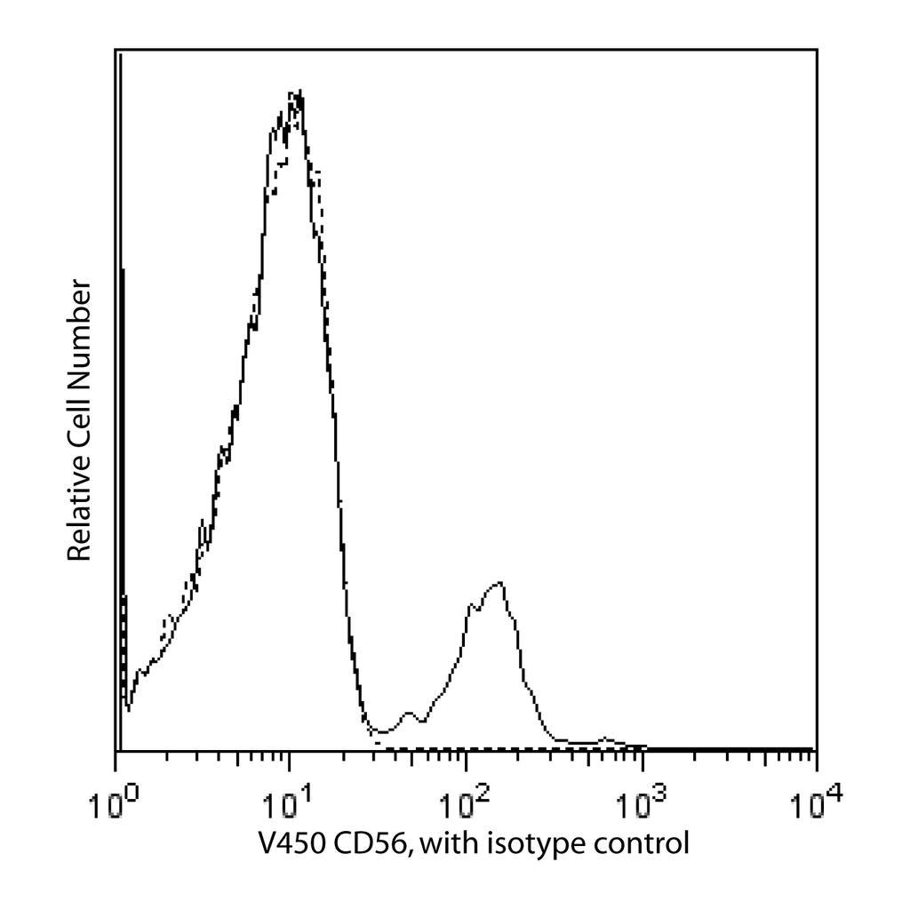 BD V450 Mouse Anti-Human CD56 (NCAM-1)