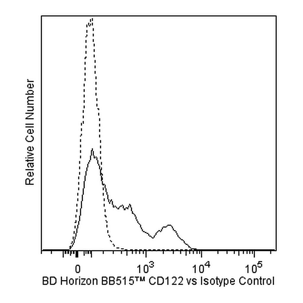 BD BB515 Mouse Anti-Human CD122