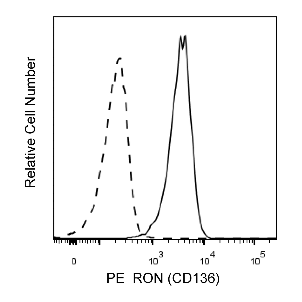 BD PE Mouse Anti-Human RON (CD136)